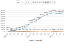 前沿汽车资讯:指标作废要再等8年! 行业专家品鉴新能源标杆产品