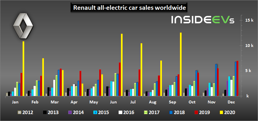 2020年9月雷诺全电动汽车销量增长了两倍