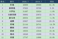 前沿汽车资讯:2020年汽车销量排行榜，看看那几款榜上有名吧