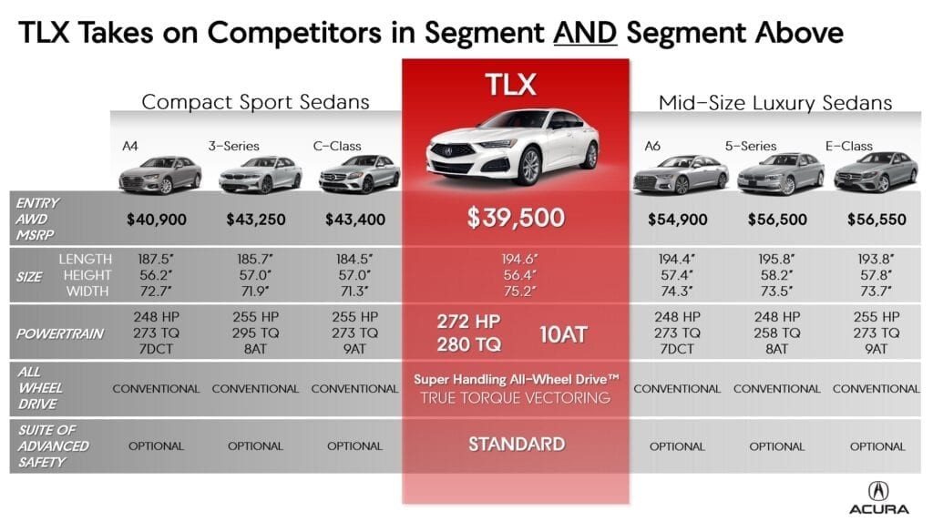 讴歌TLX起价38,525美元，TLX S型价格中低端5万美元