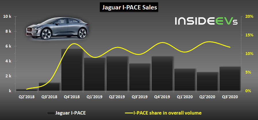 捷豹I-PACE的全球销量仍在下降，但下降的速度已趋于平稳