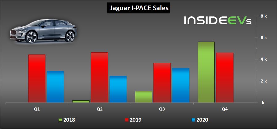 捷豹I-PACE的全球销量仍在下降，但下降的速度已趋于平稳