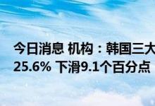 今日消息 机构：韩国三大动力电池商今年前5月全球市占率25.6% 下滑9.1个百分点