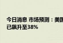 今日消息 市场预测：美国未来12个月内经济衰退的可能性已飙升至38%