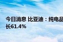 今日消息 比亚迪：纯电品牌海豚6月销售10376辆，环比增长61.4%