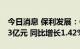 今日消息 保利发展：6月实现签约金额510.03亿元 同比增长1.42%