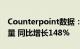 Counterpoint数据：荣耀618期间全渠道销量 同比增长148%