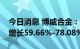 今日消息 博威合金：预计上半年净利润同比增长59.66%-78.08%