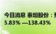 今日消息 泰坦股份：预计上半年净利同比增85.83% —138.43%