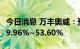今日消息 万丰奥威：预计上半年净利同比增39.96%~53.60%