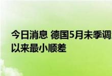 今日消息 德国5月未季调贸易顺差25亿欧元  为2003年8月以来最小顺差