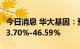 今日消息 华大基因：预计上半年净利同比降33.70%-46.59%