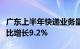 广东上半年快递业务量累计完成145.0亿件 同比增长9.2%