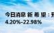 今日消息 新 希 望：预计上半年净利同比降14.20%-22.98%