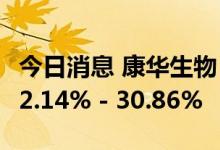 今日消息 康华生物：预计上半年净利同比增22.14% - 30.86%