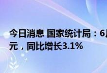 今日消息 国家统计局：6月份社会消费品零售总额38742亿元，同比增长3.1%