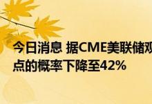 今日消息 据CME美联储观察显示，美联储7月加息100个基点的概率下降至42%