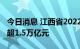 今日消息 江西省2022年上半年地区生产总值超1.5万亿元