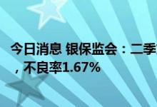 今日消息 银保监会：二季末银行不良贷款余额增至2.95万亿，不良率1.67%