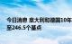 今日消息 意大利和德国10年期国债收益率利差进一步扩大至246.5个基点