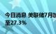 今日消息 美联储7月加息100个基点的概率降至27.3%