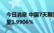 今日消息 中国7天期回购利率上涨47个基点至1.9906％