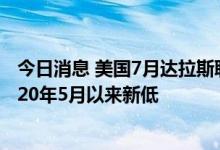今日消息 美国7月达拉斯联储商业活动指数录得-22.6  创2020年5月以来新低