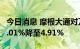 今日消息 摩根大通对万科企业的多头头寸从5.01%降至4.91%