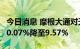 今日消息 摩根大通对天齐锂业的多头头寸从10.07%降至9.57%