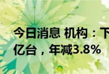 今日消息 机构：下调今年电视出货量至2.02亿台，年减3.8%