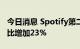 今日消息 Spotify第二季度营收29亿欧元  同比增加23%