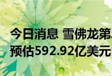 今日消息 雪佛龙第二季度营收687.62亿美元 预估592.92亿美元