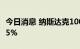 今日消息 纳斯达克100指数期货涨幅扩大至2.5%