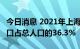 今日消息 2021年上海60岁及以上户籍老年人口占总人口的36.3%