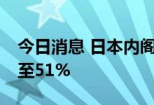 今日消息 日本内阁支持率下降12.2个百分点至51%