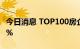 今日消息 TOP100房企7月业绩环比降低28.6%