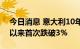 今日消息 意大利10年期国债收益率自5月份以来首次跌破3%