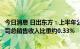 今日消息 日出东方：上半年公司光伏业务实现销售收入占公司总销售收入比重约0.33%