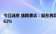 今日消息 瑞斯康达：股东高磊、王剑铭拟合计减持不超过7.62%