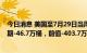 今日消息 美国至7月29日当周API原油库存 216.5万桶，预期-46.7万桶，前值-403.7万桶。