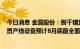 今日消息 金圆股份：捌千错盐湖项目2000吨电化学脱嵌装置产线设备预计8月底前全面投产