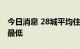 今日消息 28城平均住房空置率达12%：深圳最低