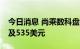 今日消息 尚乘数科盘初一度跌25%，最低触及535美元