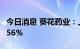 今日消息 葵花药业：上半年净利同比增长30.56%