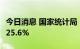 今日消息 国家统计局：7月猪肉价格环比上涨25.6%