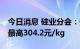 今日消息 硅业分会：硅料价格继续上涨 均价最高304.2元/kg