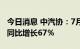 今日消息 中汽协：7月汽车企业出口29万辆，同比增长67％