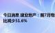 今日消息 建业地产：前7月物业合同销售总额161.58亿元 同比减少51.6%