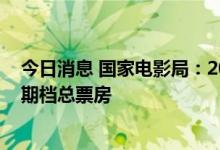 今日消息 国家电影局：2022年电影暑期档票房已超去年暑期档总票房