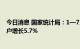 今日消息 国家统计局：1—7月份全国固定资产投资 不含农户增长5.7%